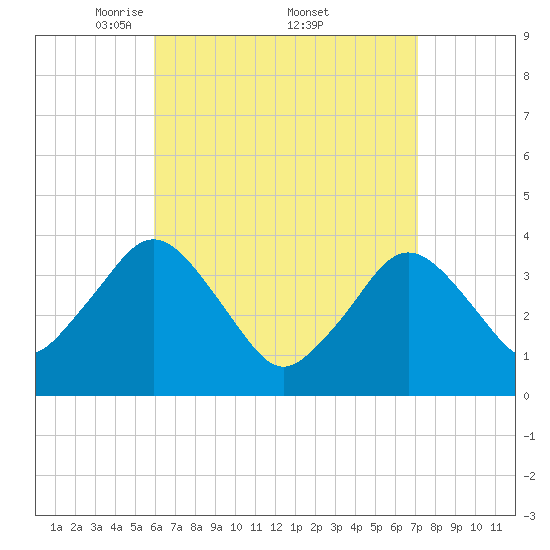 Texas Tower tide chart for Saturday, April 11, 2026