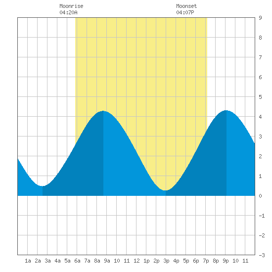 Texas Tower tide chart for Tuesday, April 14, 2026