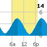 Texas Tower tide chart for Tuesday, April 14, 2026
