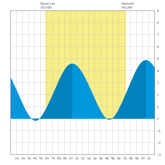 Texas Tower tide chart for Thursday, April 16, 2026
