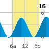 Texas Tower tide chart for Thursday, April 16, 2026