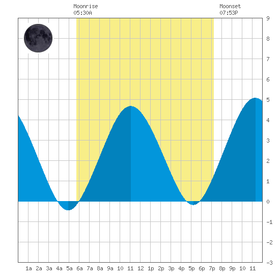 Texas Tower tide chart for Friday, April 17, 2026