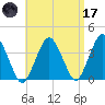 Texas Tower tide chart for Friday, April 17, 2026