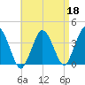 Texas Tower tide chart for Saturday, April 18, 2026