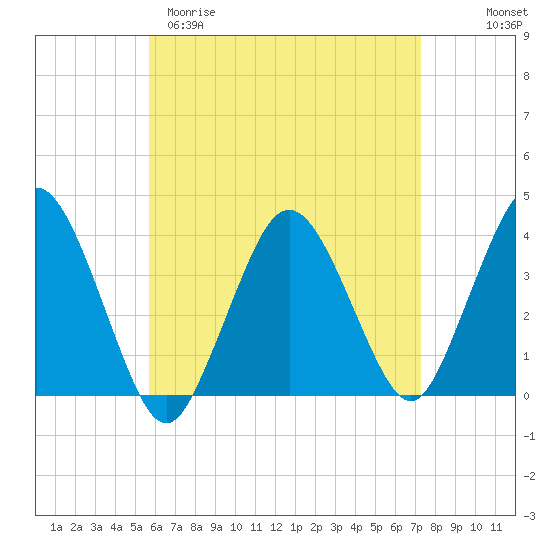 Texas Tower tide chart for Sunday, April 19, 2026
