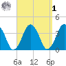 Texas Tower tide chart for Wednesday, April 1, 2026