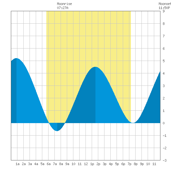 Texas Tower tide chart for Monday, April 20, 2026