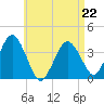Texas Tower tide chart for Wednesday, April 22, 2026