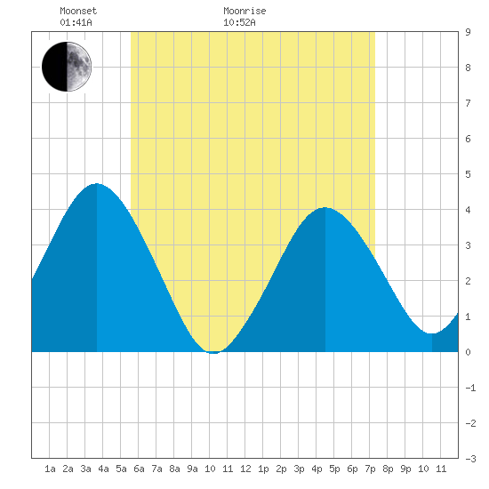 Texas Tower tide chart for Thursday, April 23, 2026