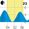 Texas Tower tide chart for Thursday, April 23, 2026