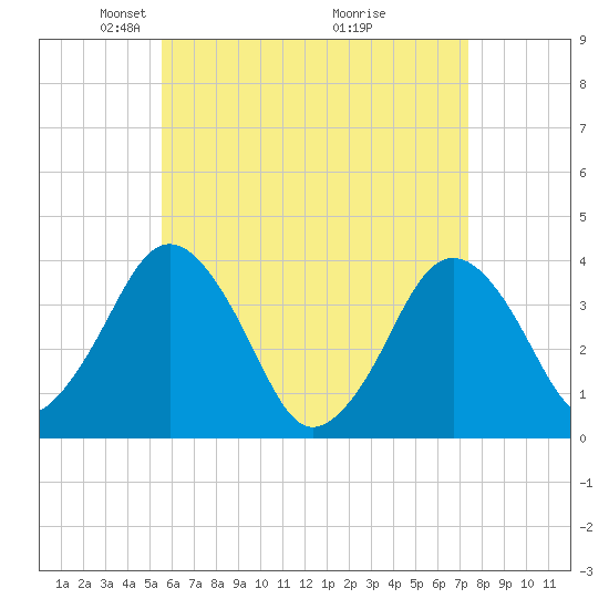 Texas Tower tide chart for Saturday, April 25, 2026
