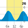 Texas Tower tide chart for Sunday, April 26, 2026