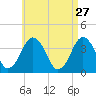 Texas Tower tide chart for Monday, April 27, 2026