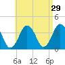 Texas Tower tide chart for Wednesday, April 29, 2026