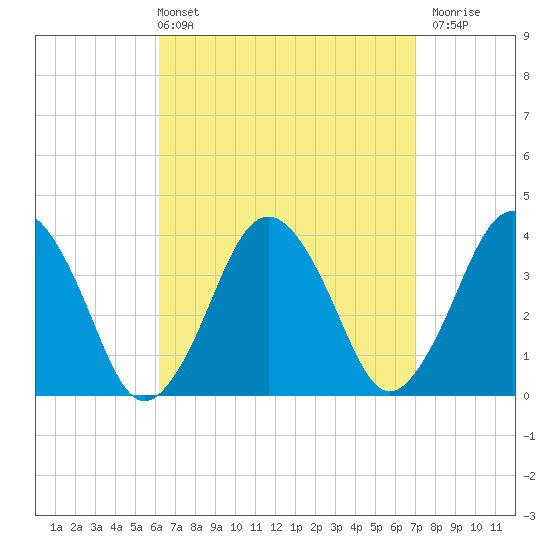 Texas Tower tide chart for Thursday, April 2, 2026