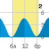 Texas Tower tide chart for Thursday, April 2, 2026