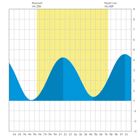 Texas Tower tide chart for Thursday, April 30, 2026