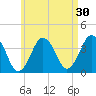 Texas Tower tide chart for Thursday, April 30, 2026
