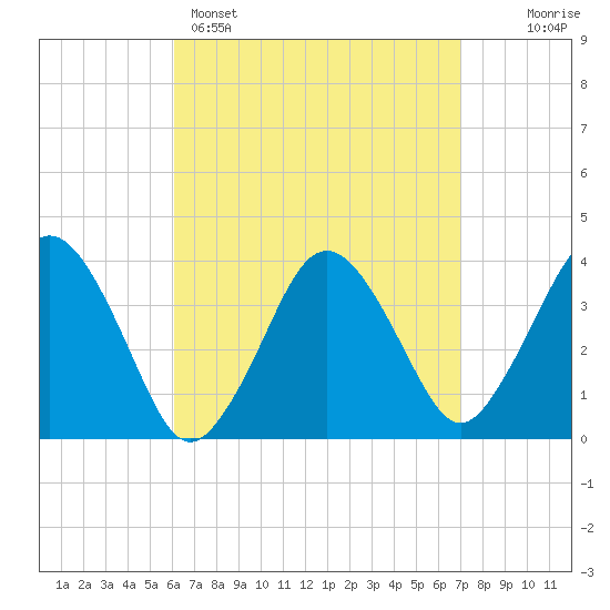 Texas Tower tide chart for Saturday, April 4, 2026