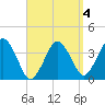 Texas Tower tide chart for Saturday, April 4, 2026