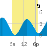 Texas Tower tide chart for Sunday, April 5, 2026