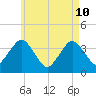 Texas Tower tide chart for Sunday, May 10, 2026