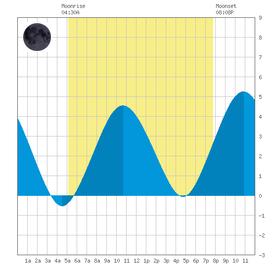 Texas Tower tide chart for Saturday, May 16, 2026