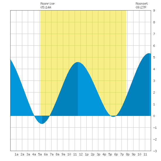 Texas Tower tide chart for Sunday, May 17, 2026