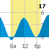 Texas Tower tide chart for Sunday, May 17, 2026