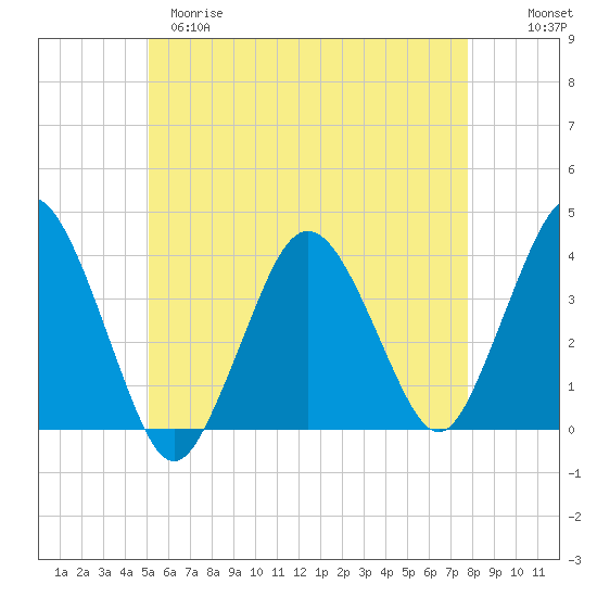 Texas Tower tide chart for Monday, May 18, 2026