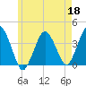 Texas Tower tide chart for Monday, May 18, 2026