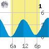 Texas Tower tide chart for Friday, May 1, 2026
