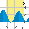 Texas Tower tide chart for Thursday, May 21, 2026