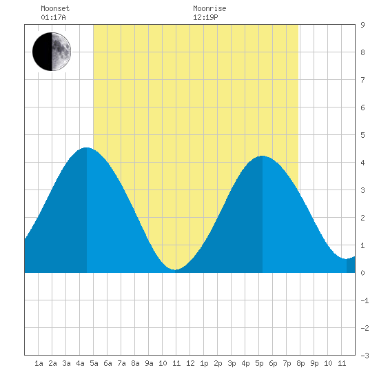 Texas Tower tide chart for Saturday, May 23, 2026