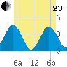 Texas Tower tide chart for Saturday, May 23, 2026