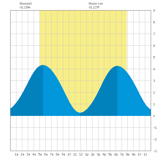 Texas Tower tide chart for Sunday, May 24, 2026