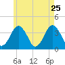 Texas Tower tide chart for Monday, May 25, 2026