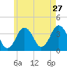 Texas Tower tide chart for Wednesday, May 27, 2026