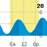 Texas Tower tide chart for Thursday, May 28, 2026