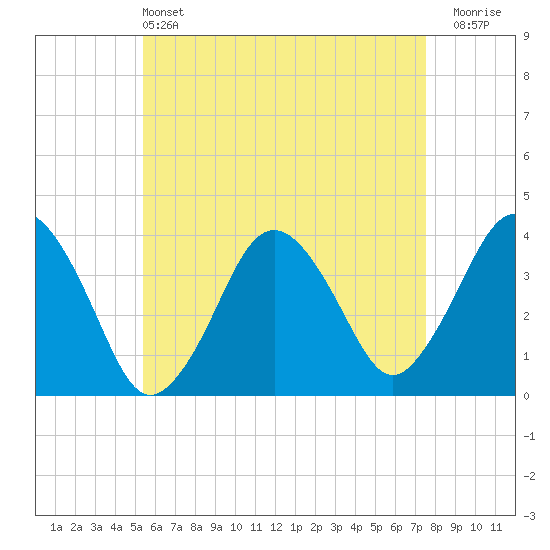 Texas Tower tide chart for Saturday, May 2, 2026