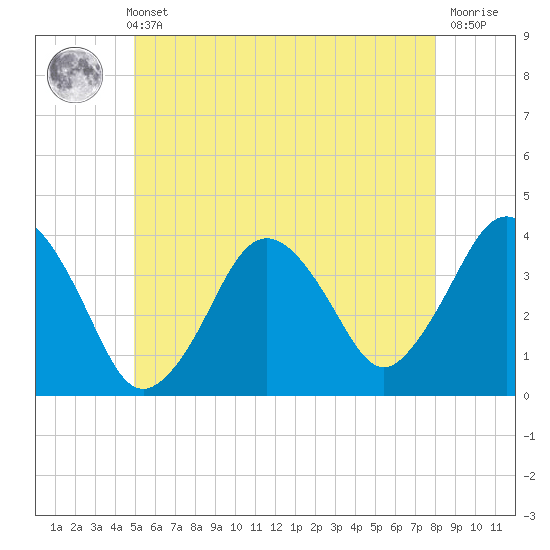 Texas Tower tide chart for Sunday, May 31, 2026
