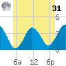 Texas Tower tide chart for Sunday, May 31, 2026