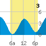 Texas Tower tide chart for Sunday, May 3, 2026