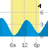 Texas Tower tide chart for Monday, May 4, 2026
