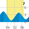 Texas Tower tide chart for Thursday, May 7, 2026