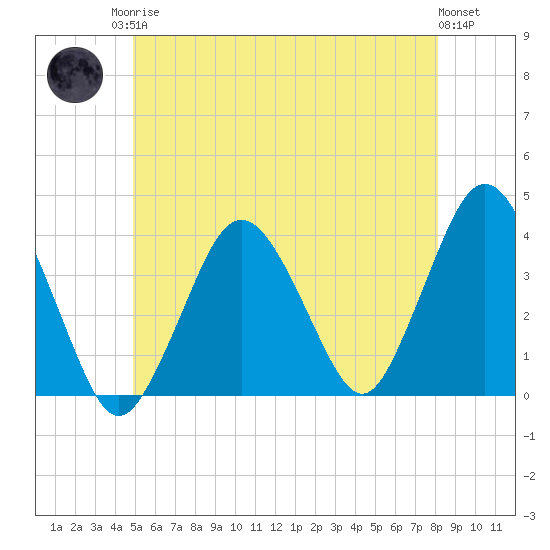 Texas Tower tide chart for Sunday, June 14, 2026