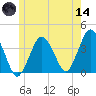Texas Tower tide chart for Sunday, June 14, 2026