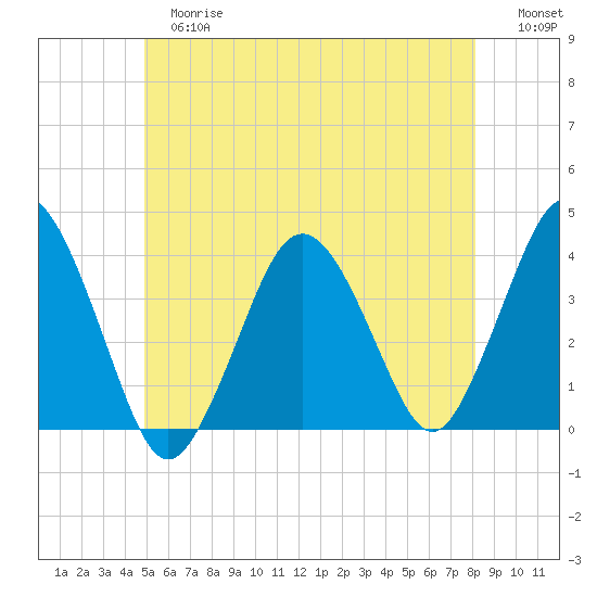 Texas Tower tide chart for Tuesday, June 16, 2026