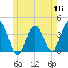 Texas Tower tide chart for Tuesday, June 16, 2026