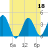 Texas Tower tide chart for Thursday, June 18, 2026